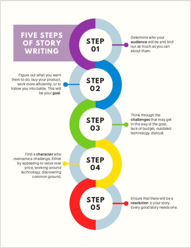 Infographic showing described steps