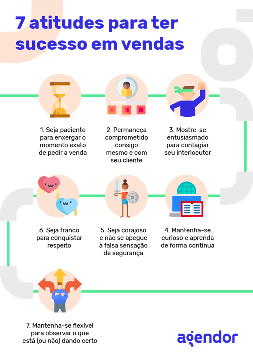 Infográfico do Agendor com o título “7 atitudes para ter sucesso em vendas”, destacando sete comportamentos essenciais para vendedores. A imagem traz ícones ilustrativos para cada atitude e segue uma linha de leitura fluida. As atitudes são: 1) ser paciente para identificar o momento certo de fechar a venda, 2) manter o comprometimento com o cliente e consigo mesmo, 3) demonstrar entusiasmo, 4) buscar aprendizado contínuo, 5) agir com coragem e evitar a falsa segurança, 6) ser franco para conquistar respeito e 7) manter flexibilidade para ajustar estratégias conforme necessário. O layout é colorido e didático, com a marca Agendor no rodapé.