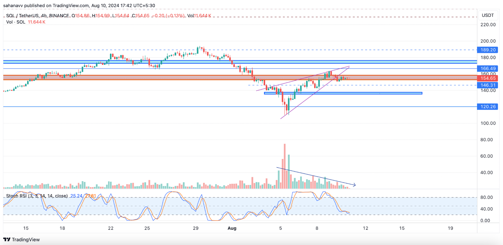 Cryptos อันดับต้น ๆ ที่ต้องได้รับการตรวจสอบอย่างใกล้ชิดในสัปดาห์ที่จะมาถึง