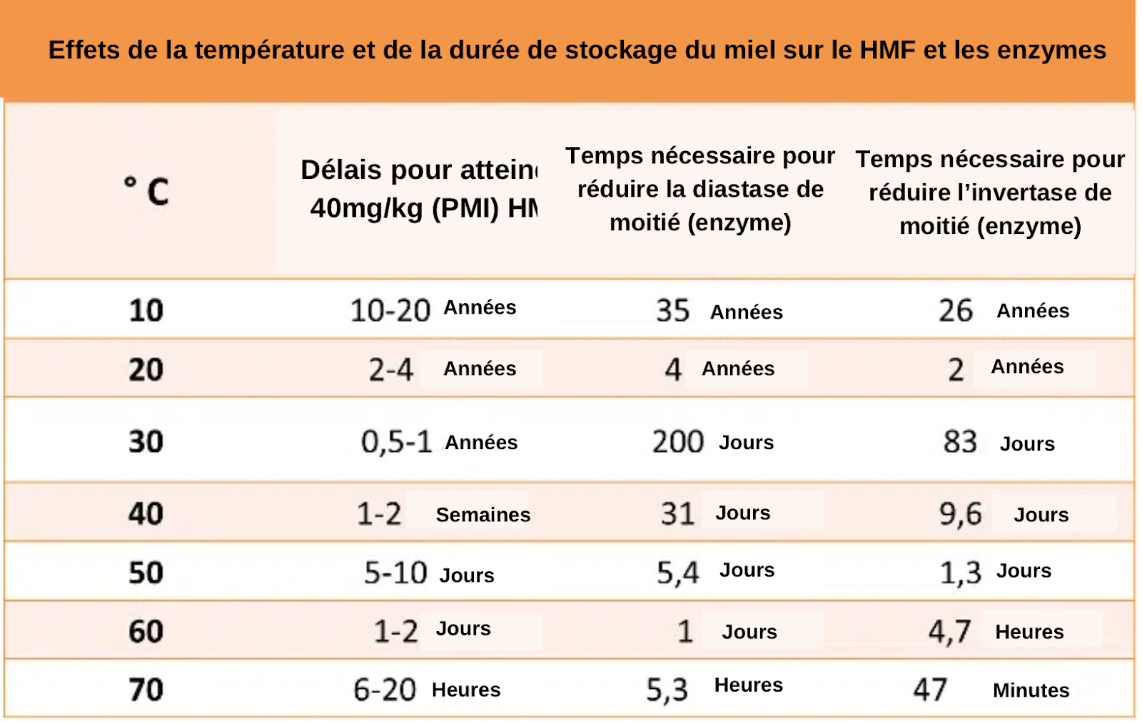 Comment homogénéiser ou mélanger des miels ? - À PROPOS DU MIEL