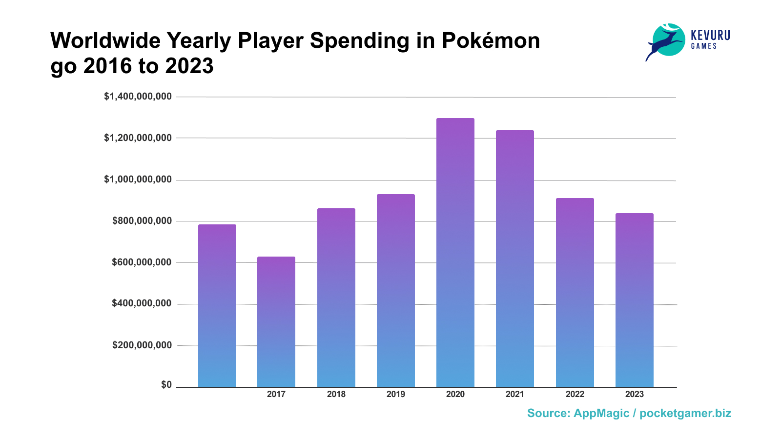 Graph showing worldwide yearly player spending in Pokémon Go 2016-2023