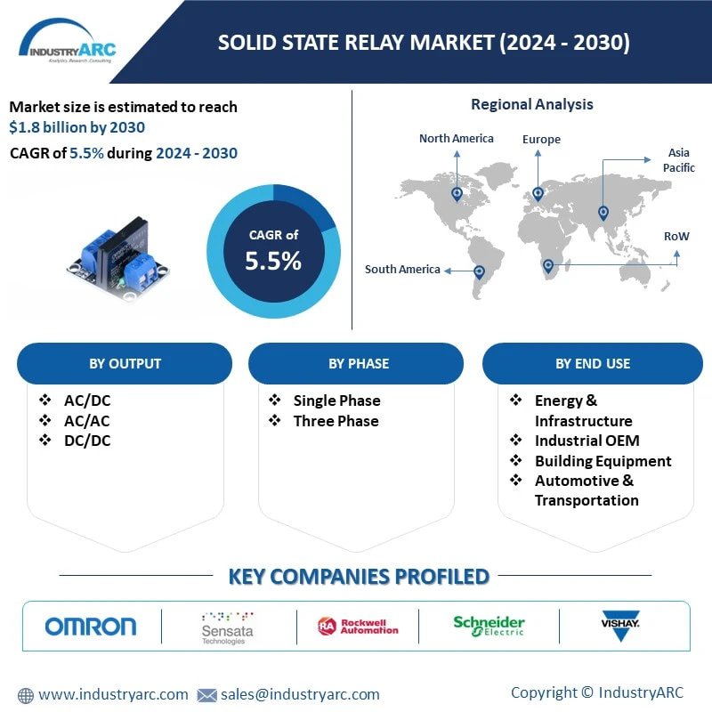 Solid State Relay Market