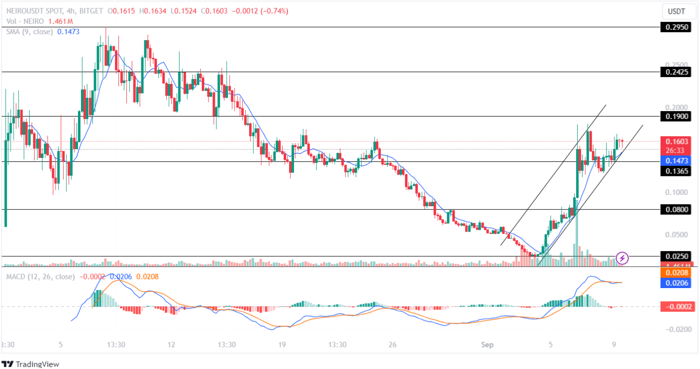 Giá Neiro Ethereum (NEIRO) tăng 1.062%, tiền điện tử 100 lần tiếp theo đang được tiến hành?