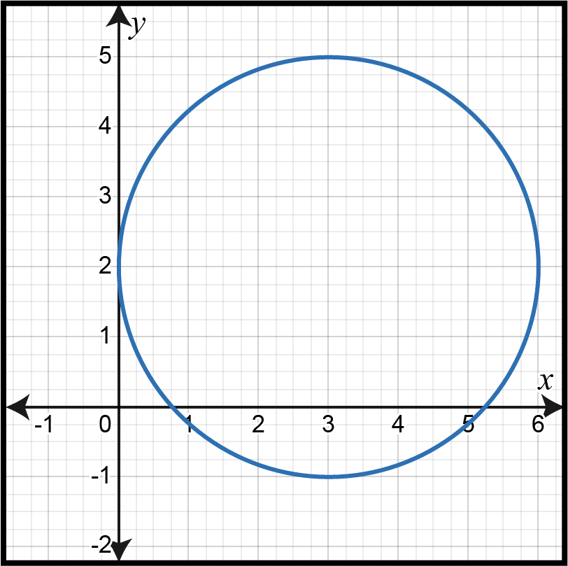 Graph of a circle centered at (3, 2) with radius 2.