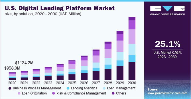 Key Market Takeaways for Money Lending Apps