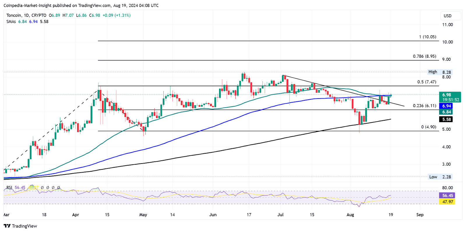 Altcoins NOT & TON จะมีประสิทธิภาพสูงสุดในสัปดาห์นี้หรือไม่?