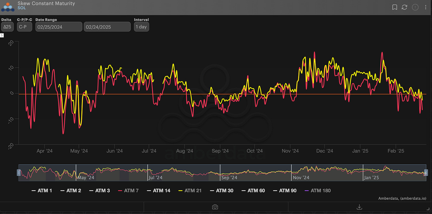 Amberdata derivatives skew constant maturity solana 