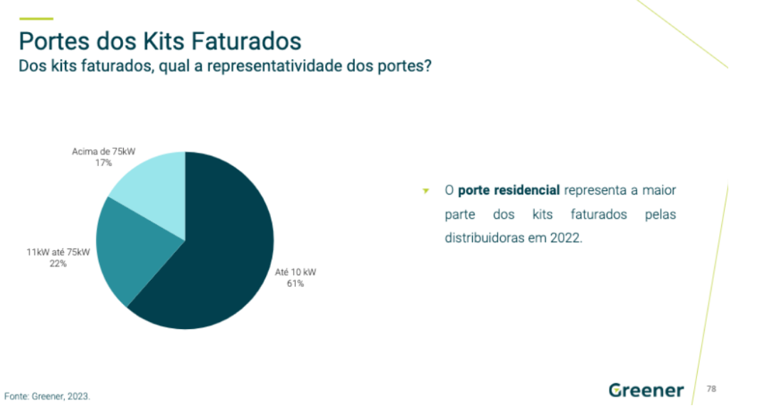 Geração Distribuída