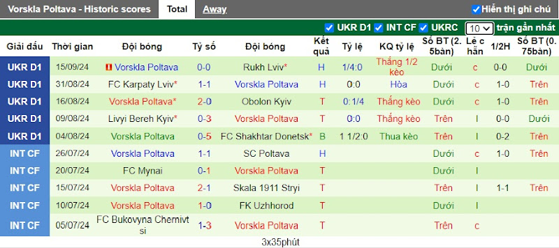 Thống kê 10 trận gần nhất của Vorskla Poltava