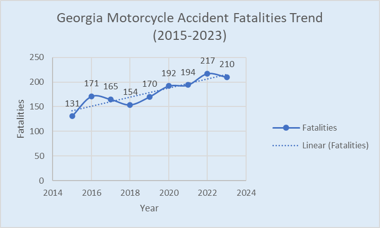 Georgia motorcycle accident report 2015-2023