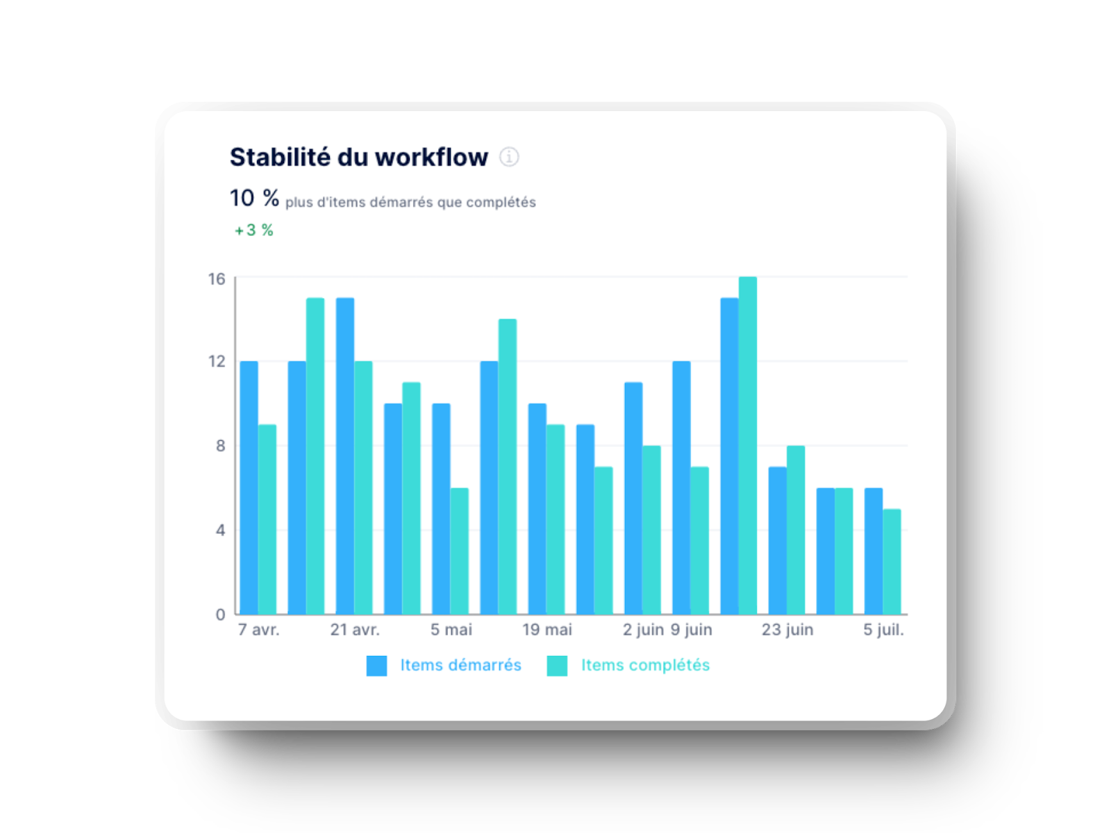 Graphique de stabilité du flux de travail dans Axify pour les équipes d’ingénierie logicielle