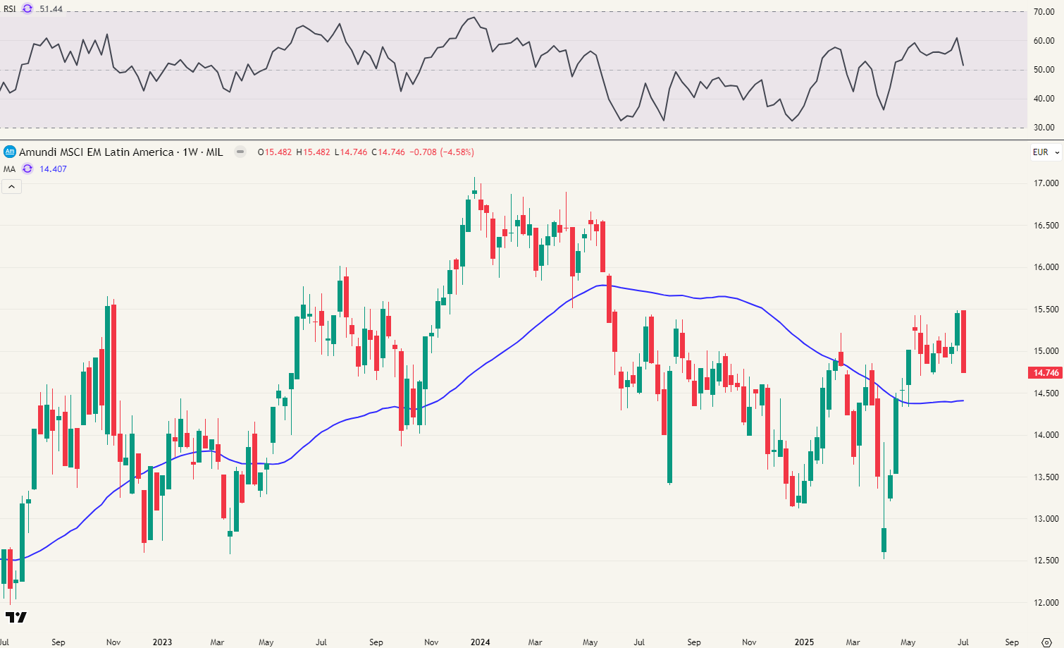 ALAT (Latin America ETF) - Weekgrafiek. Amundi.