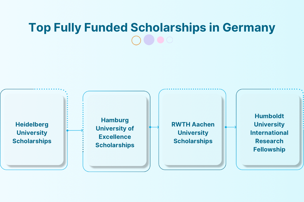 Fully Funded Scholarships in Germany for International Students