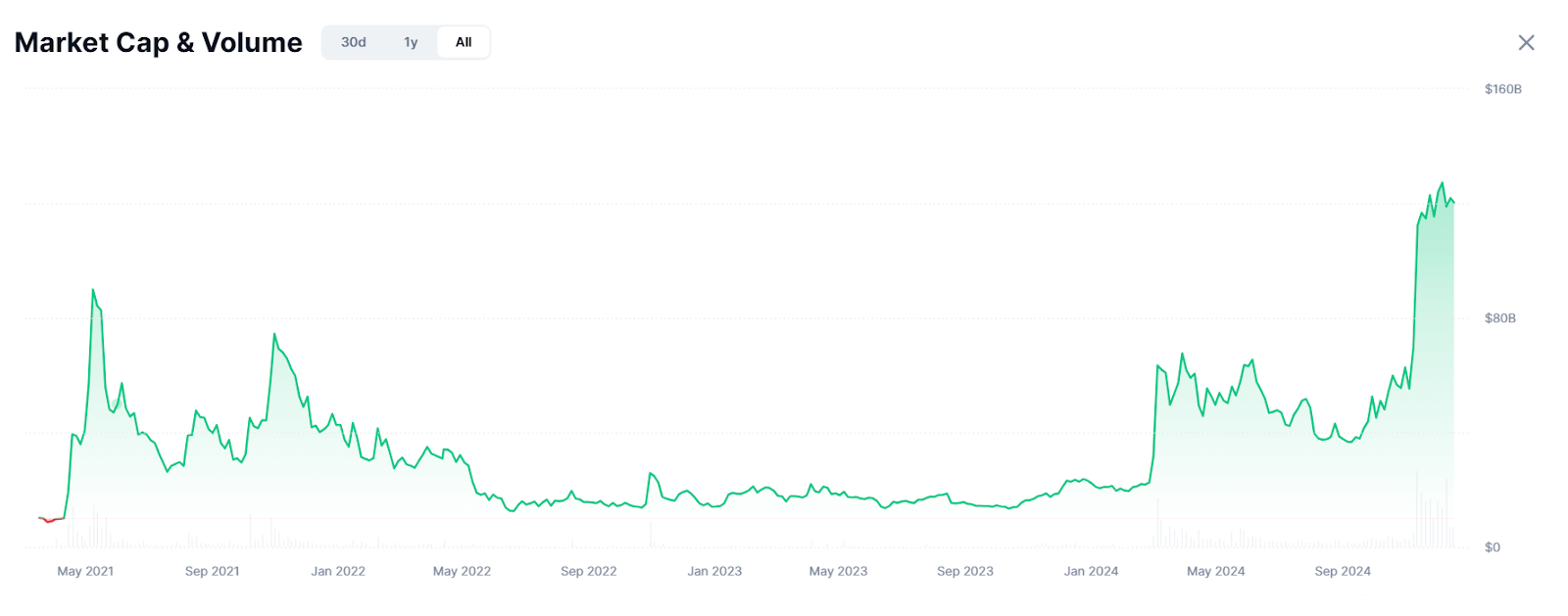 เหรียญมีมยอดนิยมตามมูลค่าตลาด | CoinMarketCap