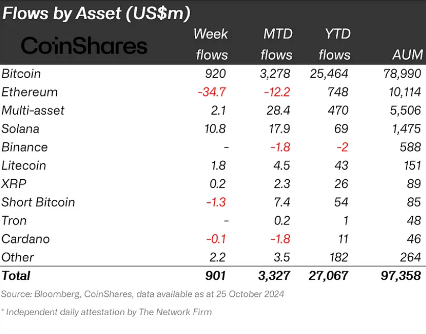 Table showing Bitcoin leading in terms of flows by asset