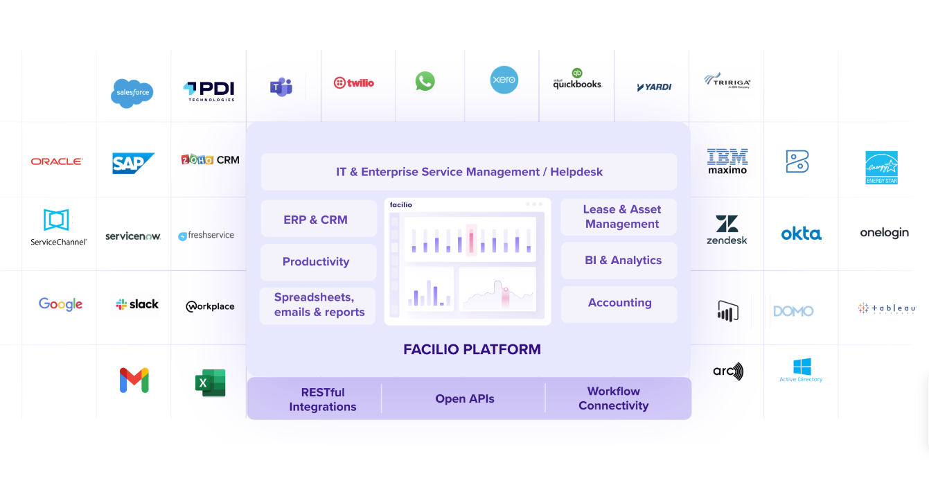 Facilio integrates with the existing business ecosystem