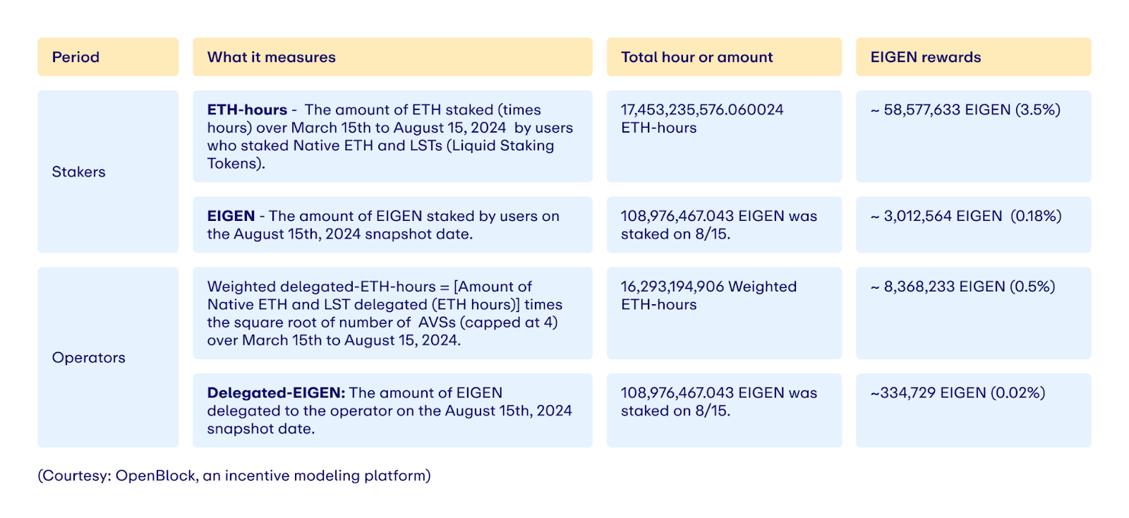 EigenLayer обяви втория airdrop