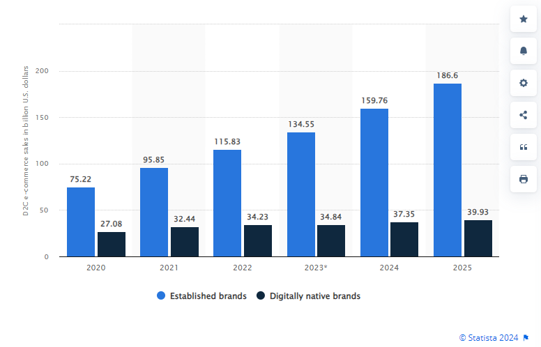 Statista Direct-to-consumer (D2C) e-commerce sales by digitally native and established brands in the United States from 2020 to 2025