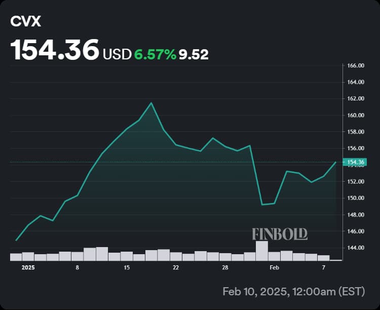 Chart showing Chevron stock performance in 2025.