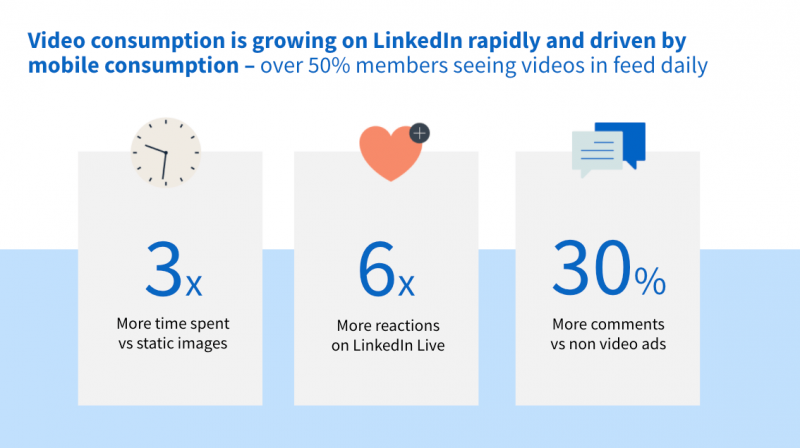 video consumption on linkedin is increasing