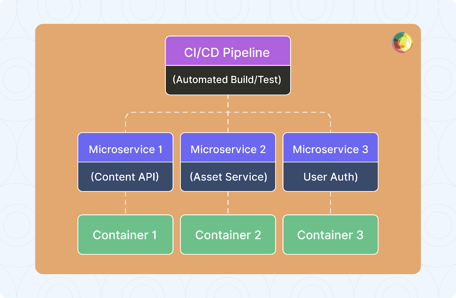 AEM Cloud Service Architecture Diagram - showing microservices, containerization, and CI/CD pipeline