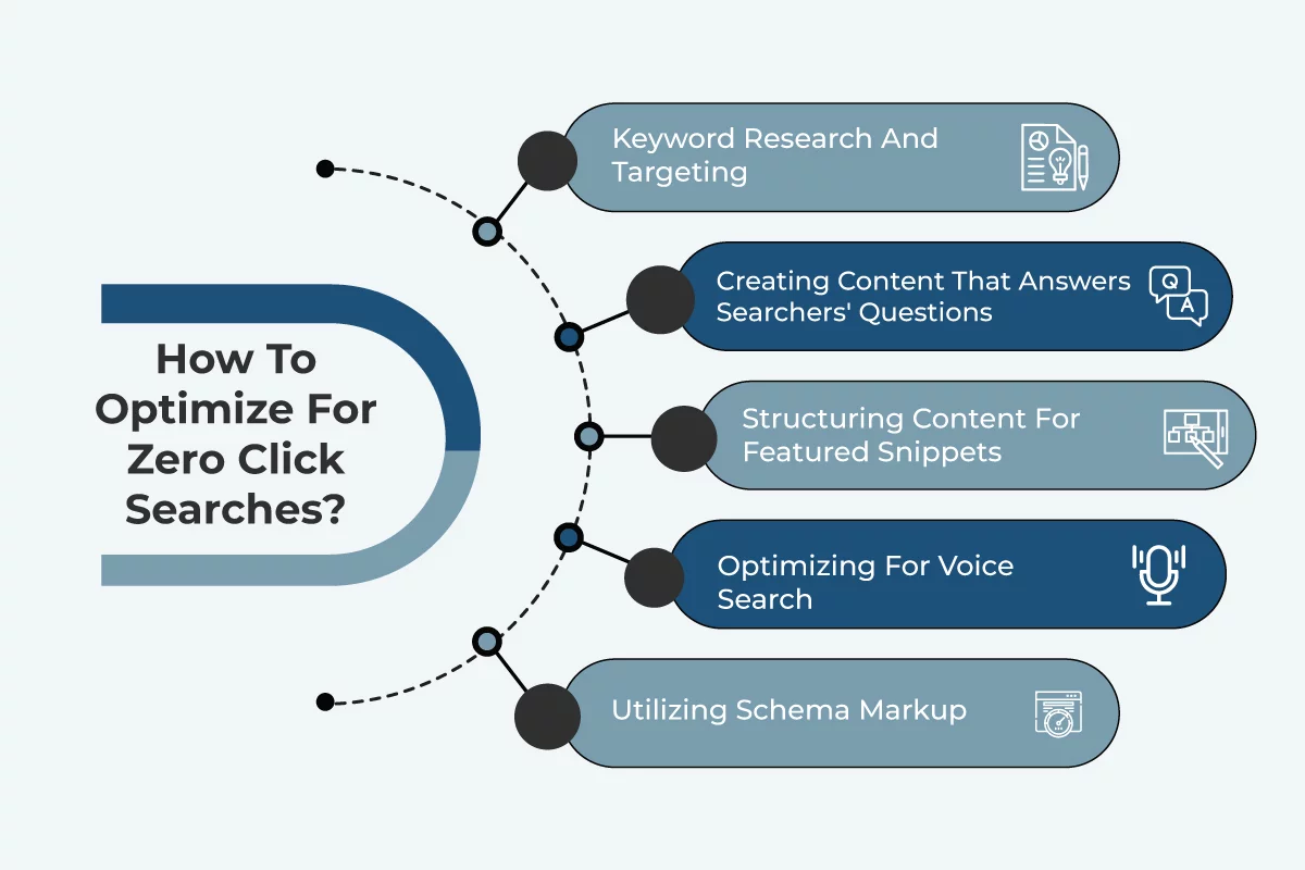 05 ways to optimize zero-click searches | Source: Digital Guide