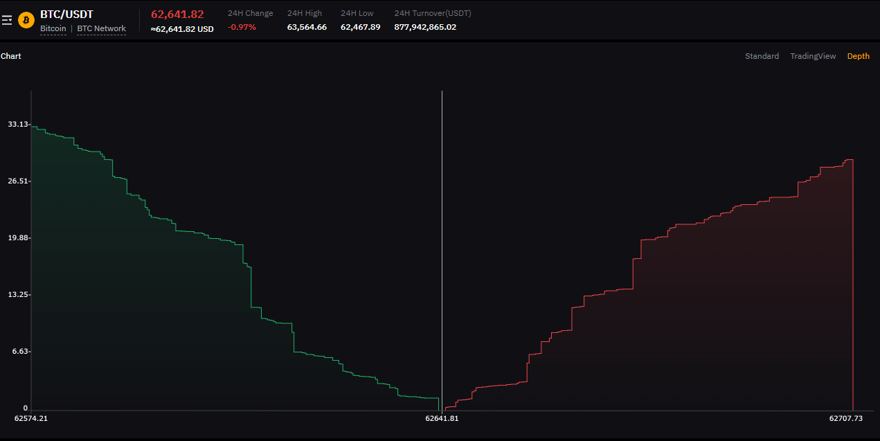 Order Book Depth Chart