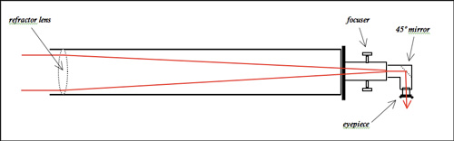 Refractor Diagram