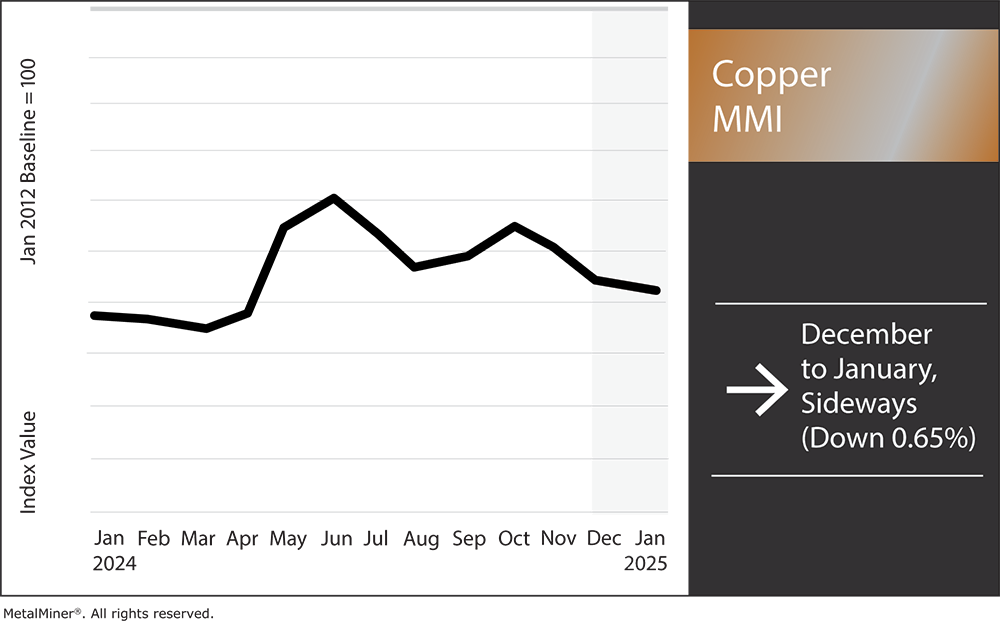 Price of Copper: CME & LME Bifurcate With Bets on Tariffs