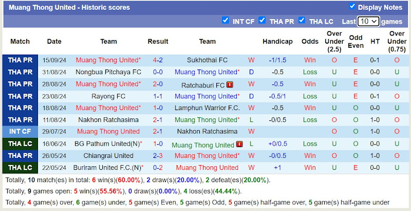 Thống kê phong độ 10 trận đấu gần nhất của Muang Thong United