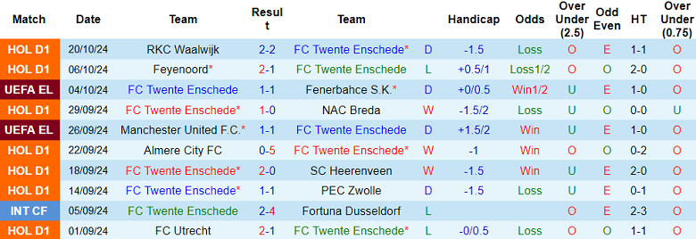 Thống kê 10 trận gần nhất của Twente