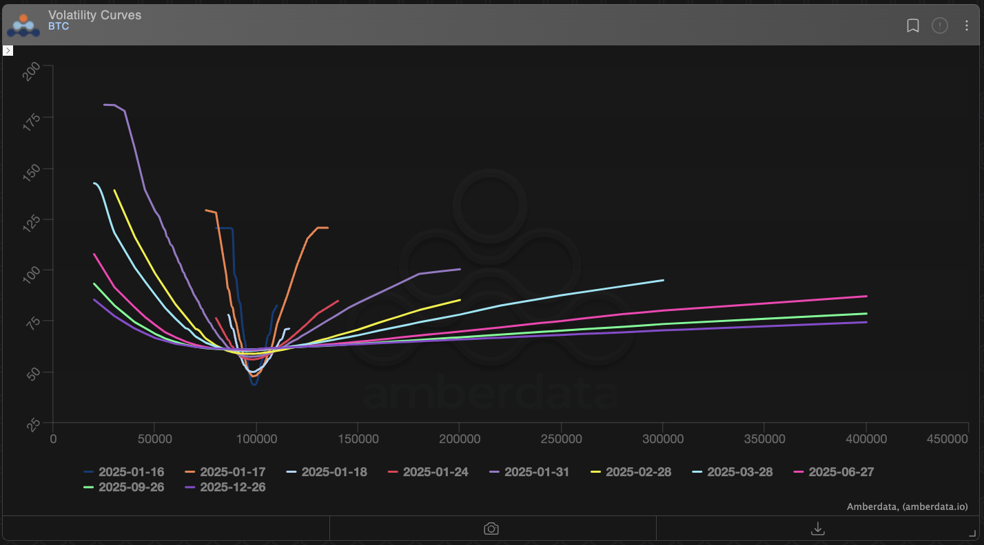 Volatility Curves Bitcoin BTC