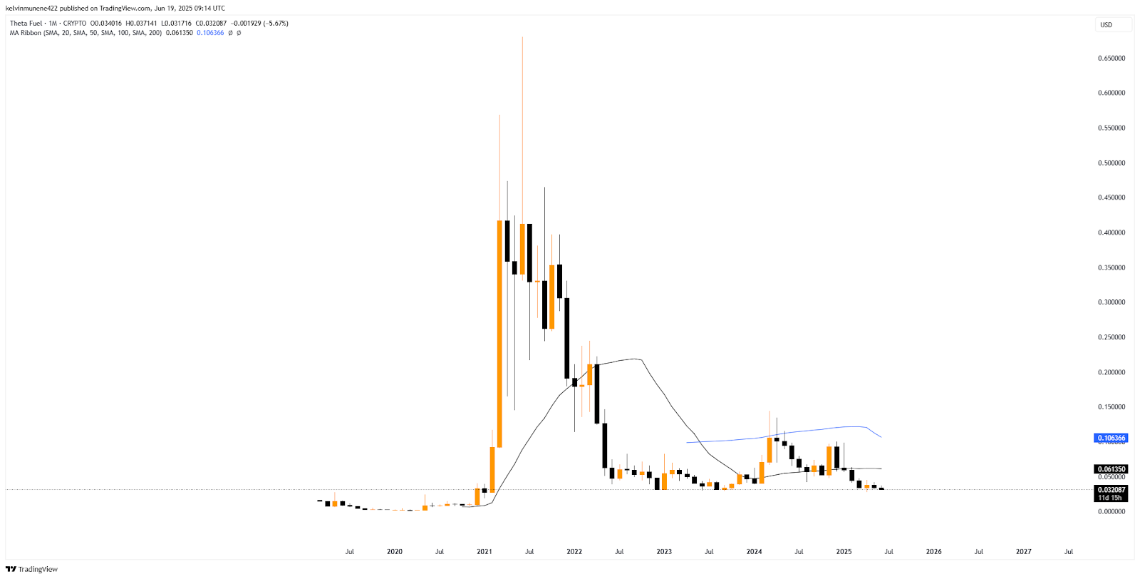 TFUEL MA Ribbon Analysis Chart