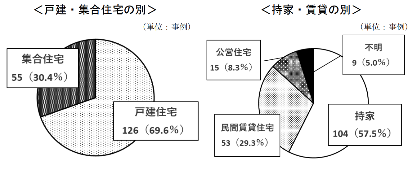 戸建・集合住宅の別、持家・賃貸の別割合図