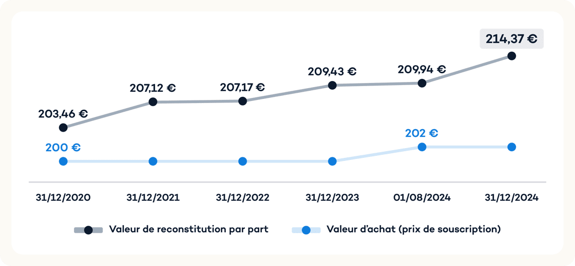 image SCPI Iroko Zen \: hausse de sa valeur de reconstitution