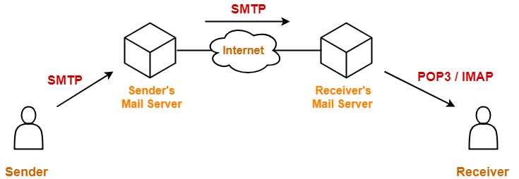 smtp server 