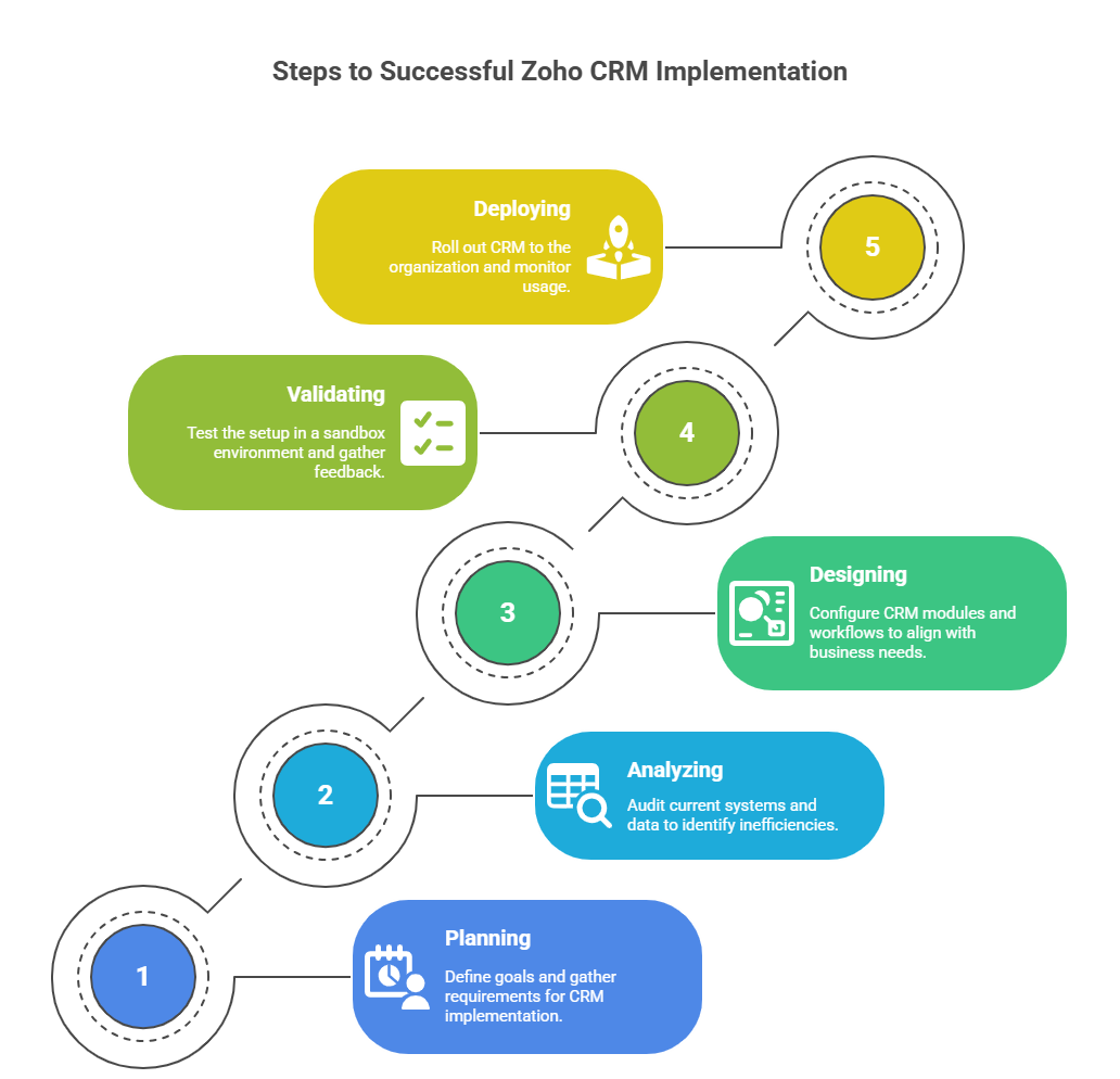 Steps to Successful Zoho CRM Implementation