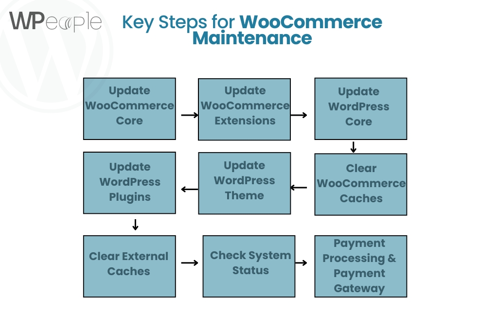 Woocommerce Maintenance Mode