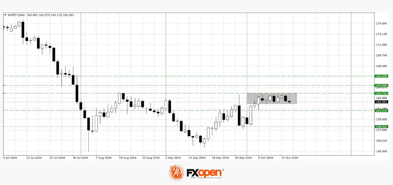 Euro Tests Key Support Levels Ahead of ECB Meeting