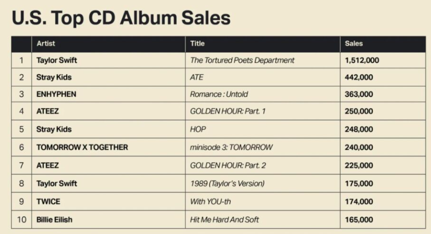 This contain an image of U.S.-Top-CD-Sales-2024