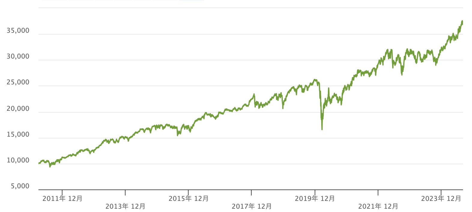 HDVの最新株価チャート