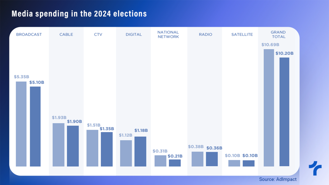 $100 Billion Election Economy is in Full Swing