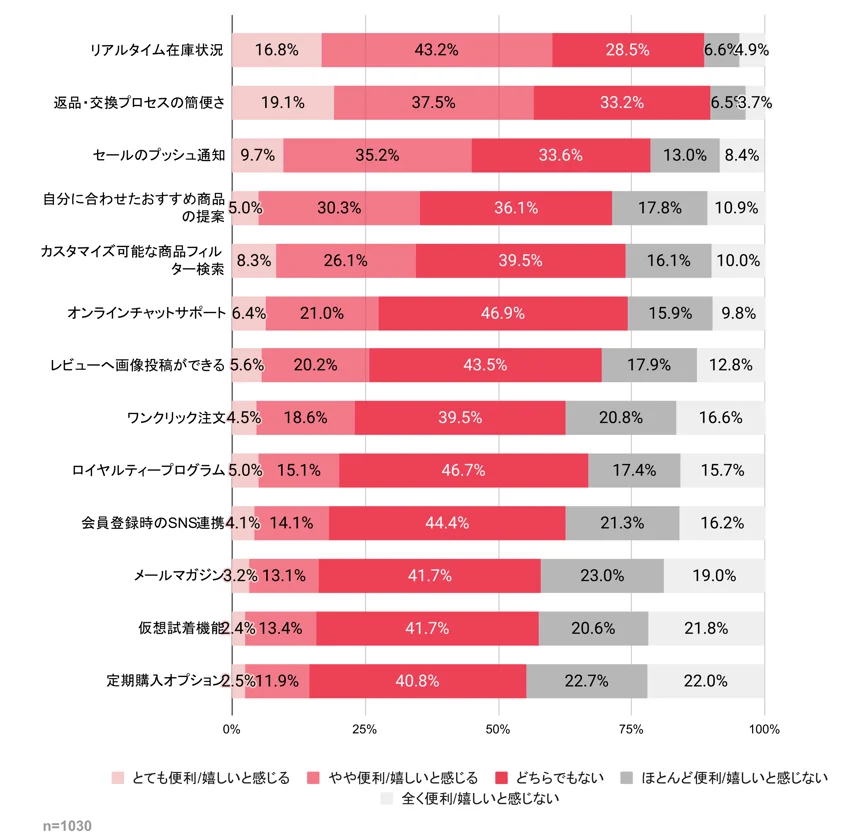 Repro株式会社【ECサイト利用実態調査2024】調査データ