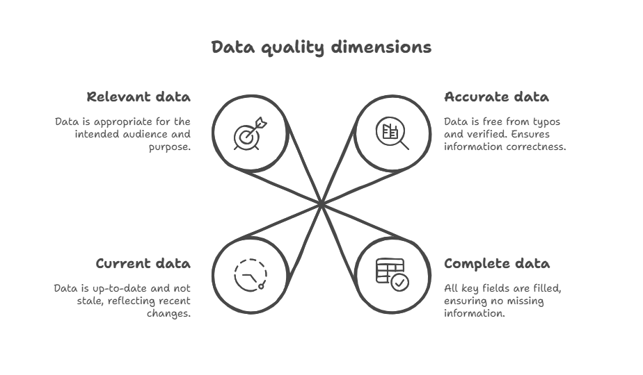 data quality dimensions