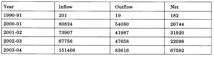 NCERT Solutions For Class 11 Business Studies International Business-I SAQ Q6