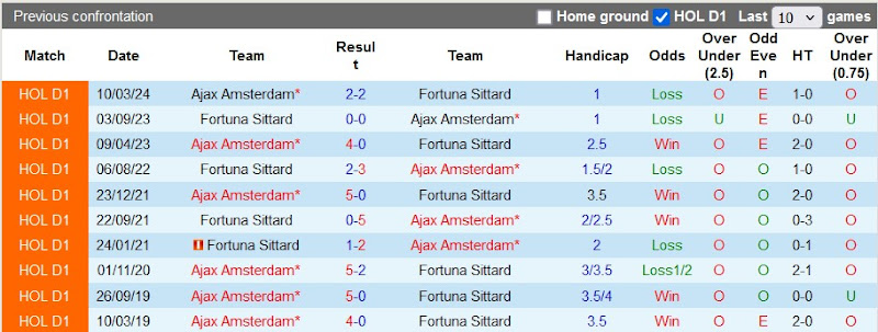 Lịch sử đối đầu Ajax vs Fortuna Sittard