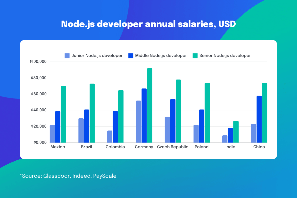 Node.js: преимущества, особенности и как выучить - фото3