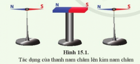 BÀI 15. TỪ TRƯỜNGMỞ ĐẦUCâu hỏi: Ta đã biết, lực hút của Trái Đất giữ cho mọi vật trên Trái Đất. Lực hút này được thực hiện thông qua trường lực hấp dẫn bao xung quanh Trái Đất. Lực tác dụng của nam châm lên vật liệu từ có thông qua một trường lực nào không?Đáp án chuẩn:Có thông qua một trường lực từ.I. KHÁI NIỆM VỀ TỪ TRƯỜNGCâu 1: Trong thí nghiệm ở hình 15.1, khi đưa kim nam châm lại gần thanh nam châm hướng của kim nam châm có thay đổi so với hướng ban đầu không?Đáp án chuẩn:Hướng không thay đổi.II. TỪ PHỔCâu 2: Chúng ta không nhận biết được từ trường bằng trực quan. Làm thế nào để hình dung ra từ trường?Đáp án chuẩn:Hình ảnh các đường cong tạo ra từ mạt sắt xung quanh thanh nam châm chính là hình ảnh trực quan về từ trường.Câu hỏi 1: Dùng các dụng cụ như hình 15.2, thay nam châm thẳng bằng nam châm hình chữ U. Hãy tạo từ phổ của nam châm hình chữ UĐáp án chuẩn:III. ĐƯỜNG SỨC TỪCâu hỏi 2: Biết chiều đường sức từ của hai nam châm như hình 15.5. Hãy xác định tên các cực từ của hai nam châm.Đáp án chuẩn:IV. CHẾ TẠO NAM CHÂM ĐIỆNVận dụng