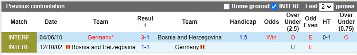 Lịch sử đối đầu Bosnia & Herzegovina vs Đức