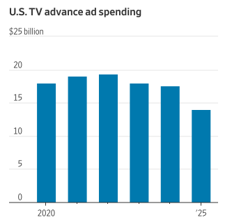 US TV advance ad spending (chart)
